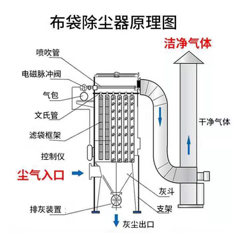 脉冲布袋式除尘器环保设备粉尘回收箱家具厂木工业中央吸尘集尘器