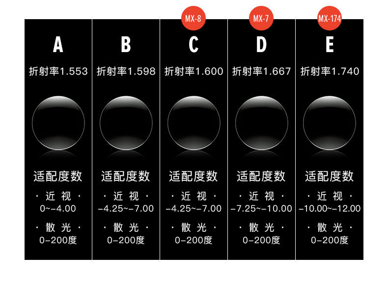 近视镜片防紫外线156160167174非球面镜片树脂材质绿膜