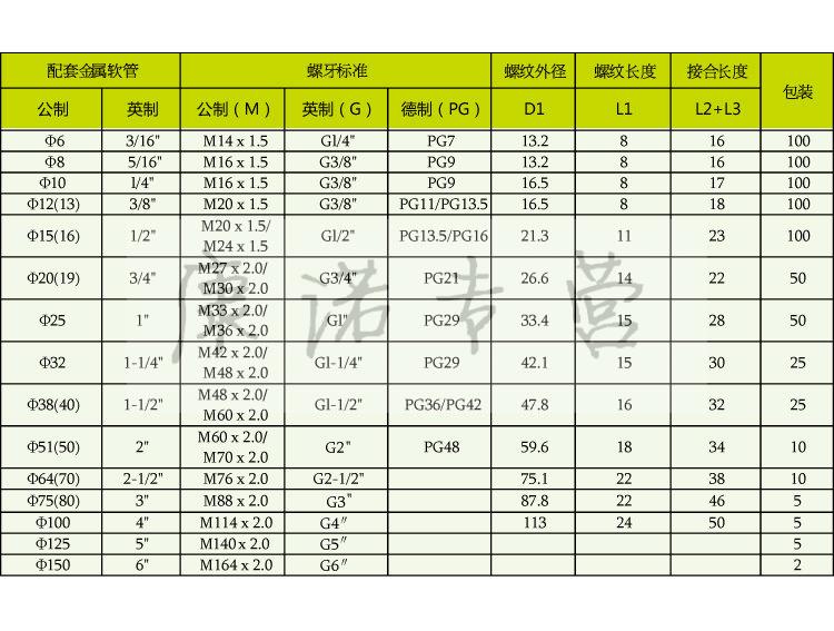 定制包塑金属软管接头蛇皮管箱接头外丝牙卡套端式自固式镀锌