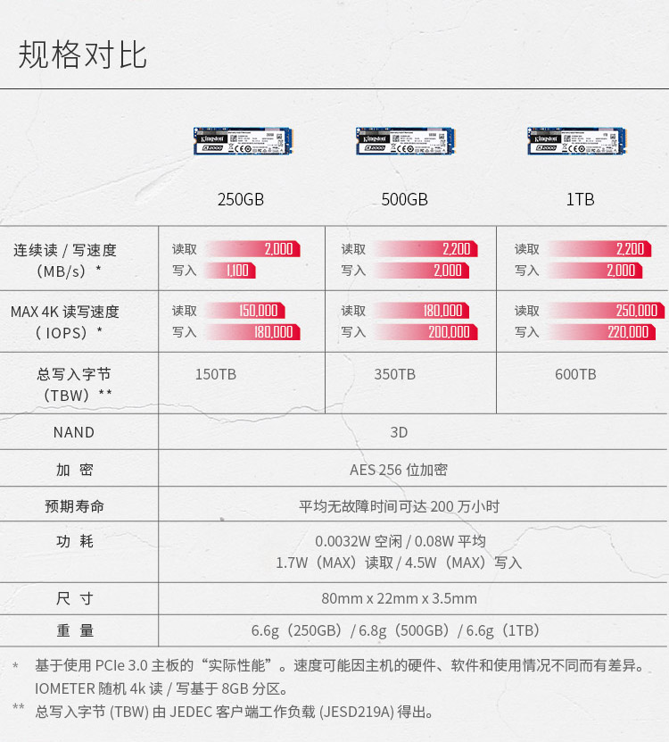 核心参数品牌:金士顿(kingston) 型号:sa2000m8/1tb 系列:a2000 上市