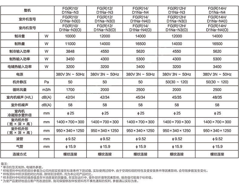 2匹国产/进口:国产产品类型:多联机内机品牌:格力(gree)更多参数核心