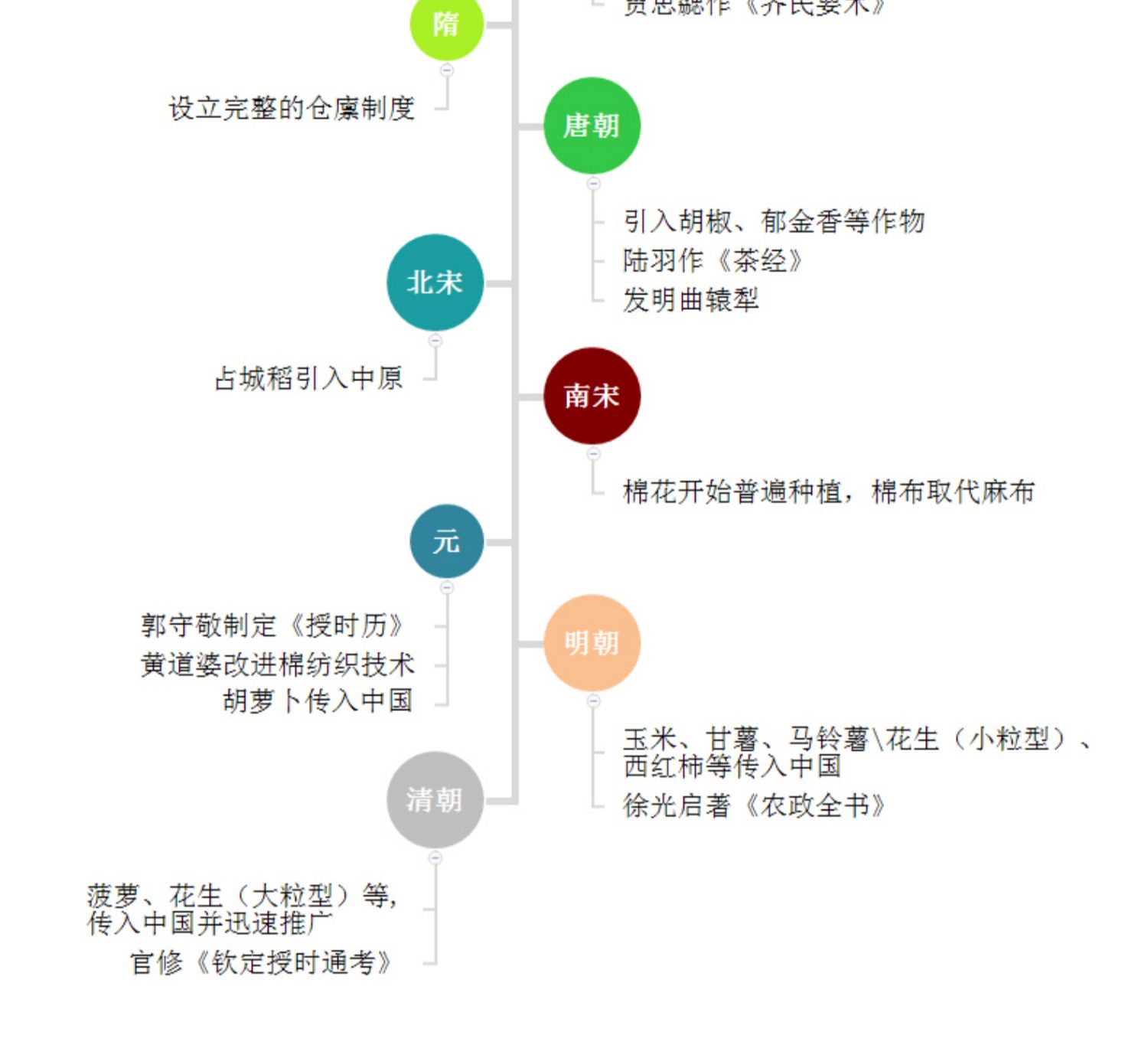 可視化時間軸中國歷史通圖五千年時間線朝代順序表大事年代圖紀年長河