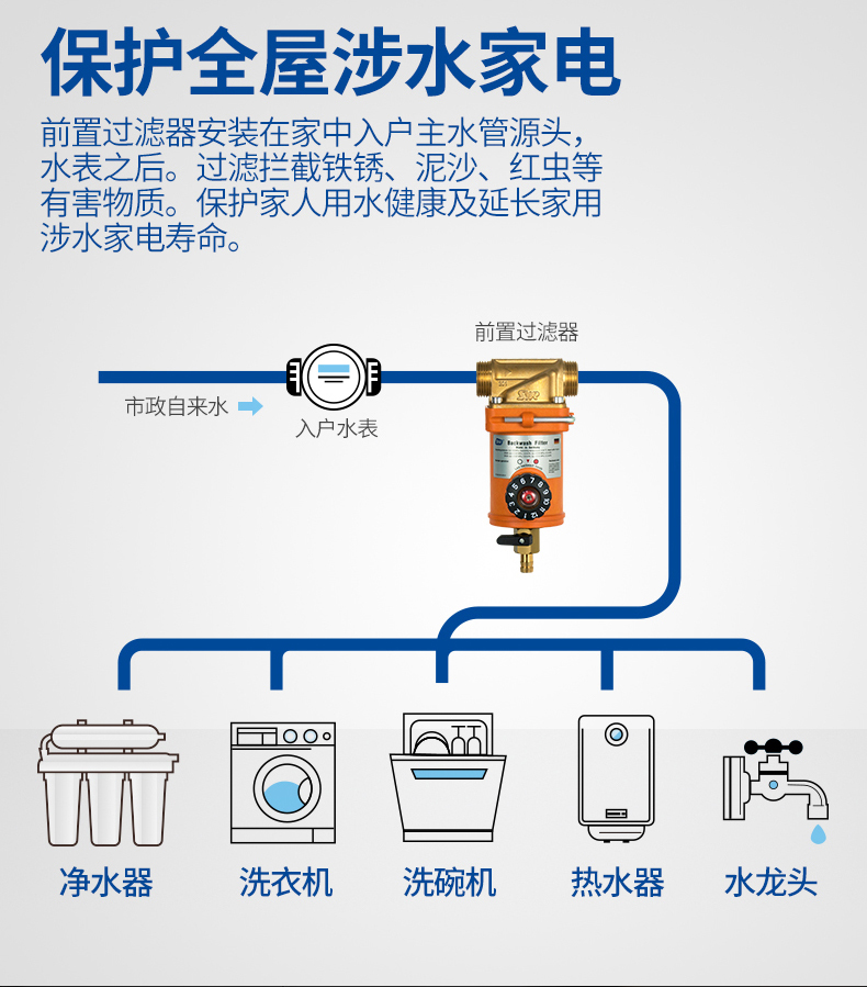 syr汉斯希尔ffr反冲洗前置过滤器ro纯水机净水器全屋净水套装