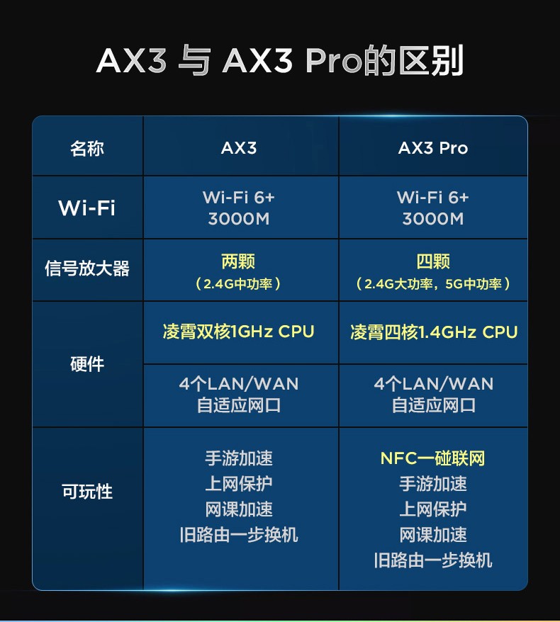 内置天线型号:无线路由器 华为ax3pro高配版品牌:派(pal)更多参数核心