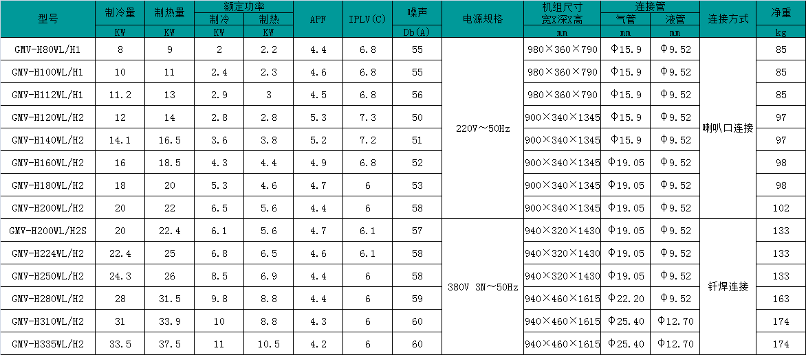 格力gmvstarii家庭中央空調gmvh200wlh2