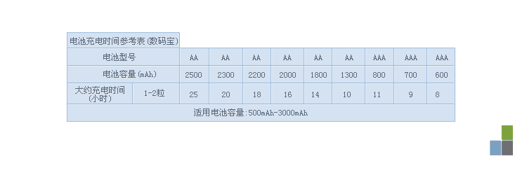 品胜 Pisen 电池品胜 Pisen 数码宝800毫安充电电池套装7号 a镍氢电池两节 标准2通道充电 器鼠标遥控器键盘等 价格图片品牌报价 苏宁易购锦际数码专营店
