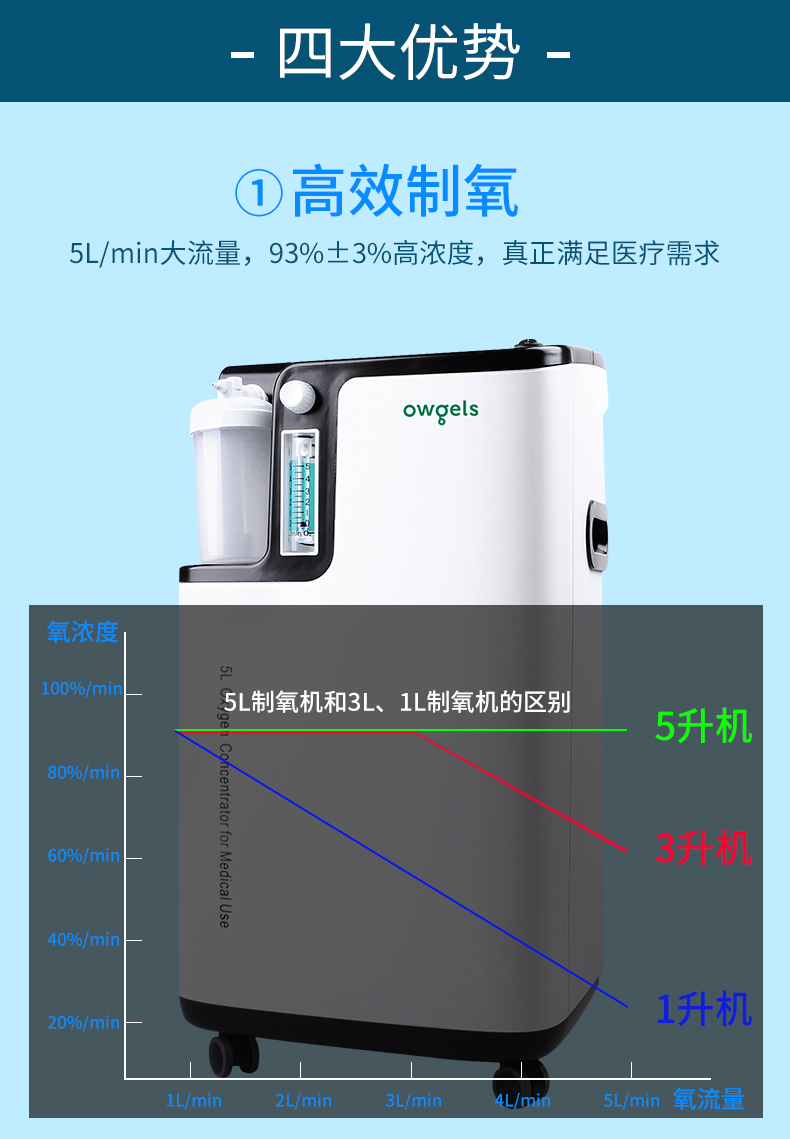 德國歐格斯醫用製氧機家用老人吸氧機孕婦氧氣機5升家庭靜音補氧機oz