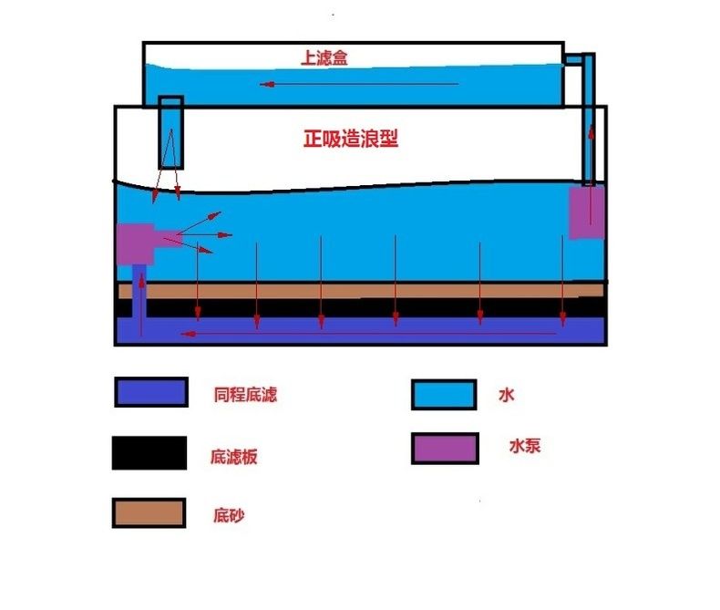 底滤鱼缸 结构图图片