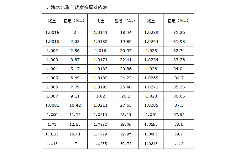 数显盐度计 电子盐度计食品盐度计 海水咸度计 高精度盐度表
