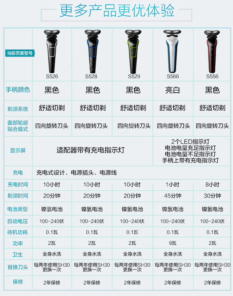 飞利浦(philips) 电动剃须刀 s529/12 旋转式双刀头刮胡刀 剃须刀全身