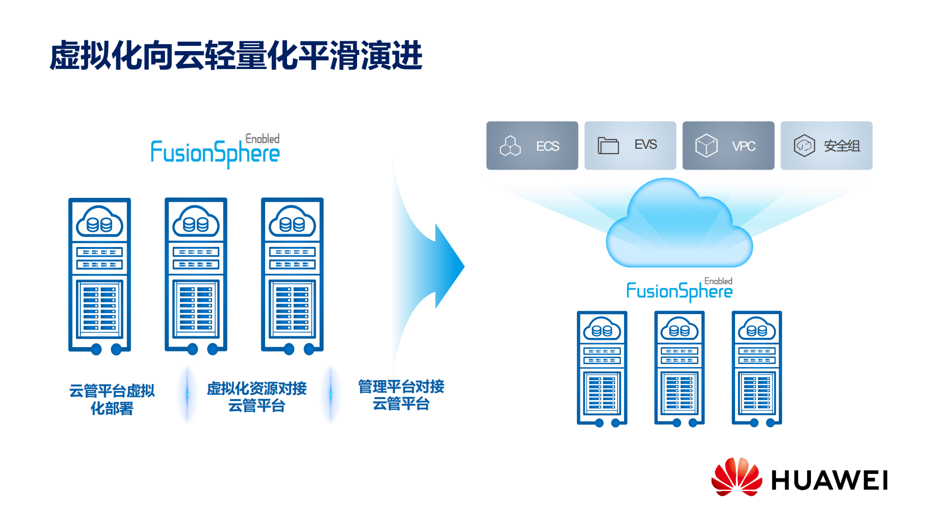 华为huawei超融合一体机fusioncube2000