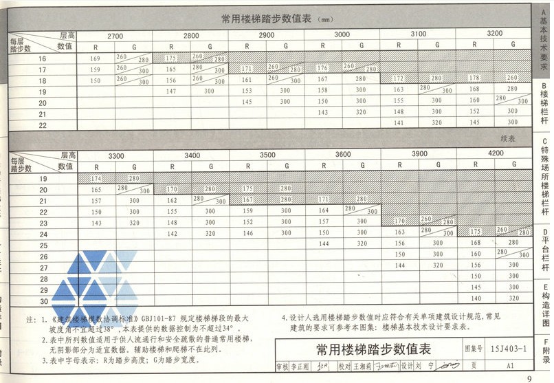 15j403-1 樓梯欄杆欄板(一)(替代06j403-1)