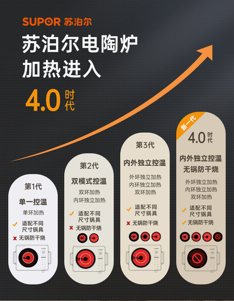 苏泊尔supor电陶炉无锅电热炉防干烧单双环三种模式调节菜单一键直达