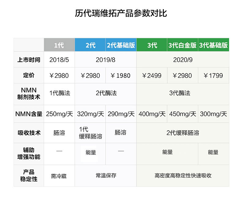 预定herbalmax瑞维拓3代白金版13500美国进口18号β烟酰胺单核苷酸