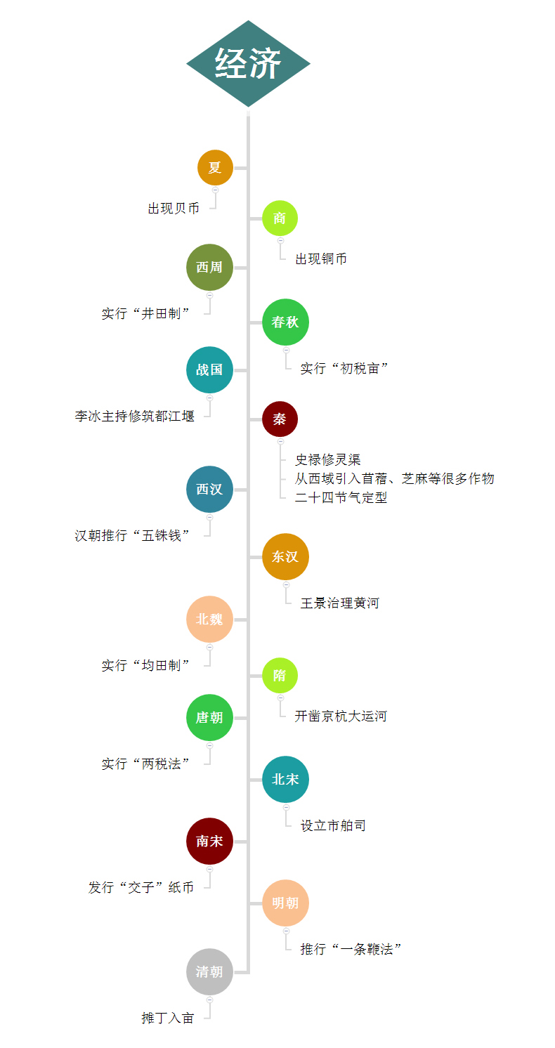简约风可视化学习中国历史通图时间轴表大事件图说中国简史通史墙贴