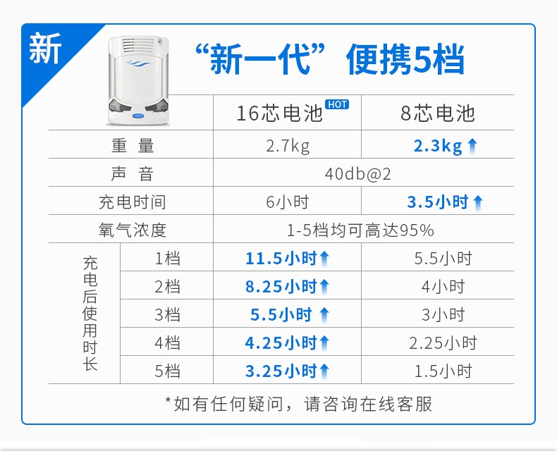 亚适制氧机美国进口随身便携式医用5档氧气机户外高原车载吸氧机8芯