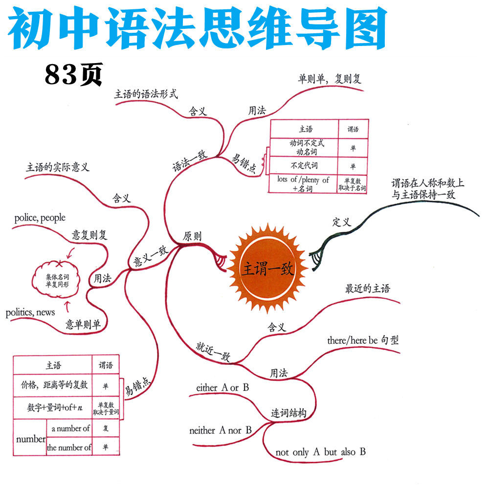 語法思維導圖圖解小學初中英語語法學霸手抄狀元筆記知識點總結插圖