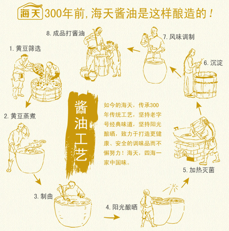 包装:瓶装加工工艺:酿造酱油等级:一级净含量:1900毫升国产/进口:国产