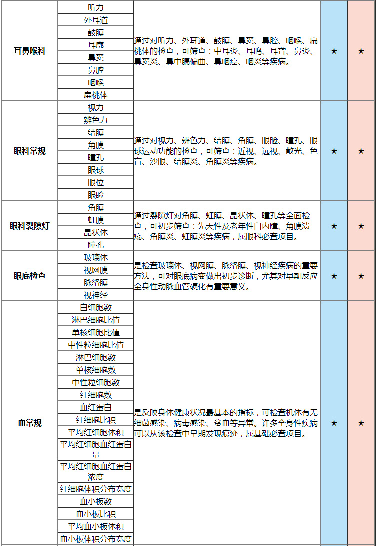 普惠体检 Puhui 健康体检普惠 体检 Puhui 中青年高端套餐男女性通用单人体检套餐中青老年父母全身健康筛查微量元素5项全国通用 价格图片品牌报价 苏宁易购普惠体检旗舰店