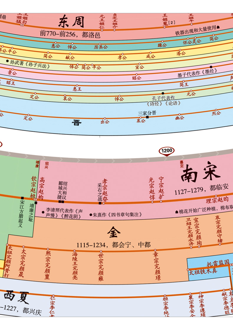 可视化时间轴中国历史通图五千年时间线朝代顺序表大事年代图纪年长河