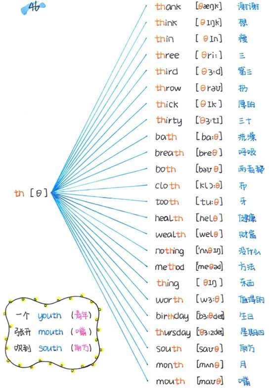 音標思維導圖速記巧記小學1200英語單詞自然拼讀單詞分類記憶音標思維