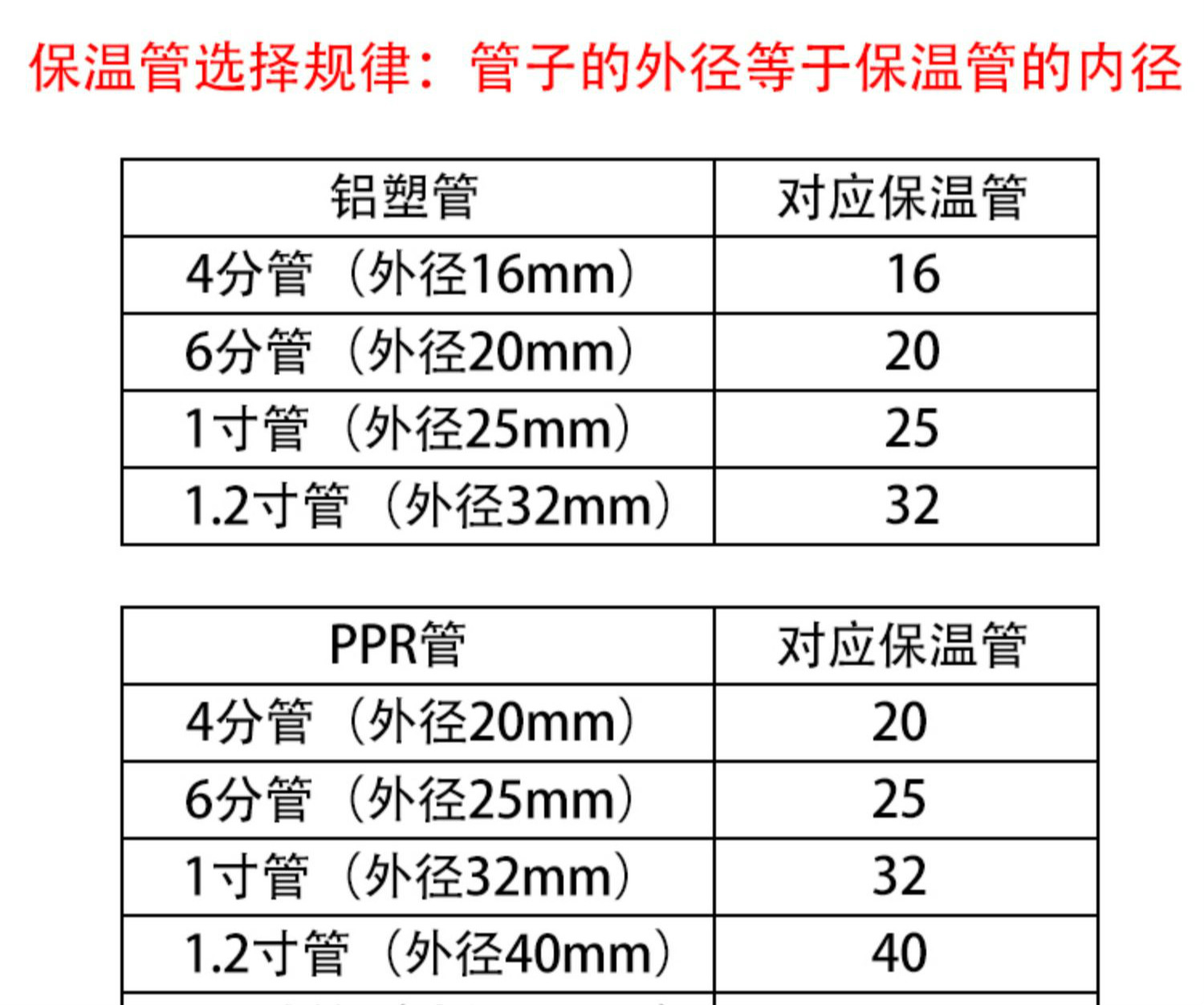 适用保温管 太阳能管 铝塑管 水管防冻套管 包下水管道隔热防晒保温棉