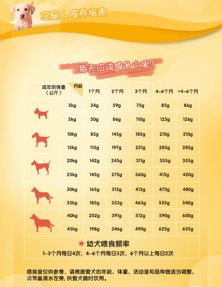 狗体重与月龄对照表图片