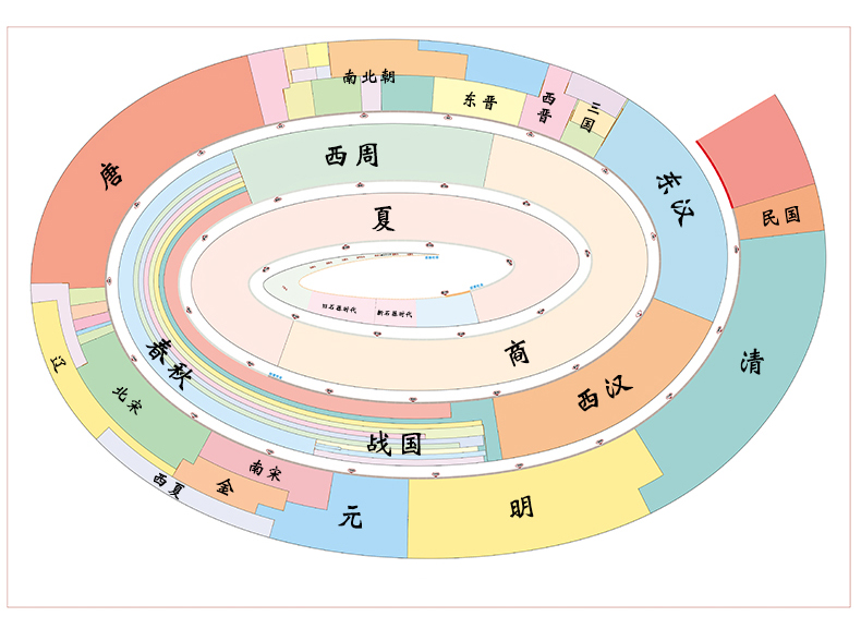 中国历史树状图图片