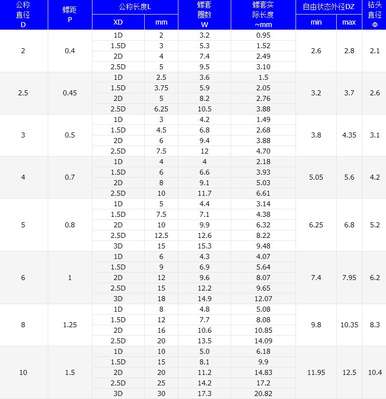 生捷裕门用配件型号 定做 304不锈钢钢丝牙套/钢丝螺套/螺纹护套m8