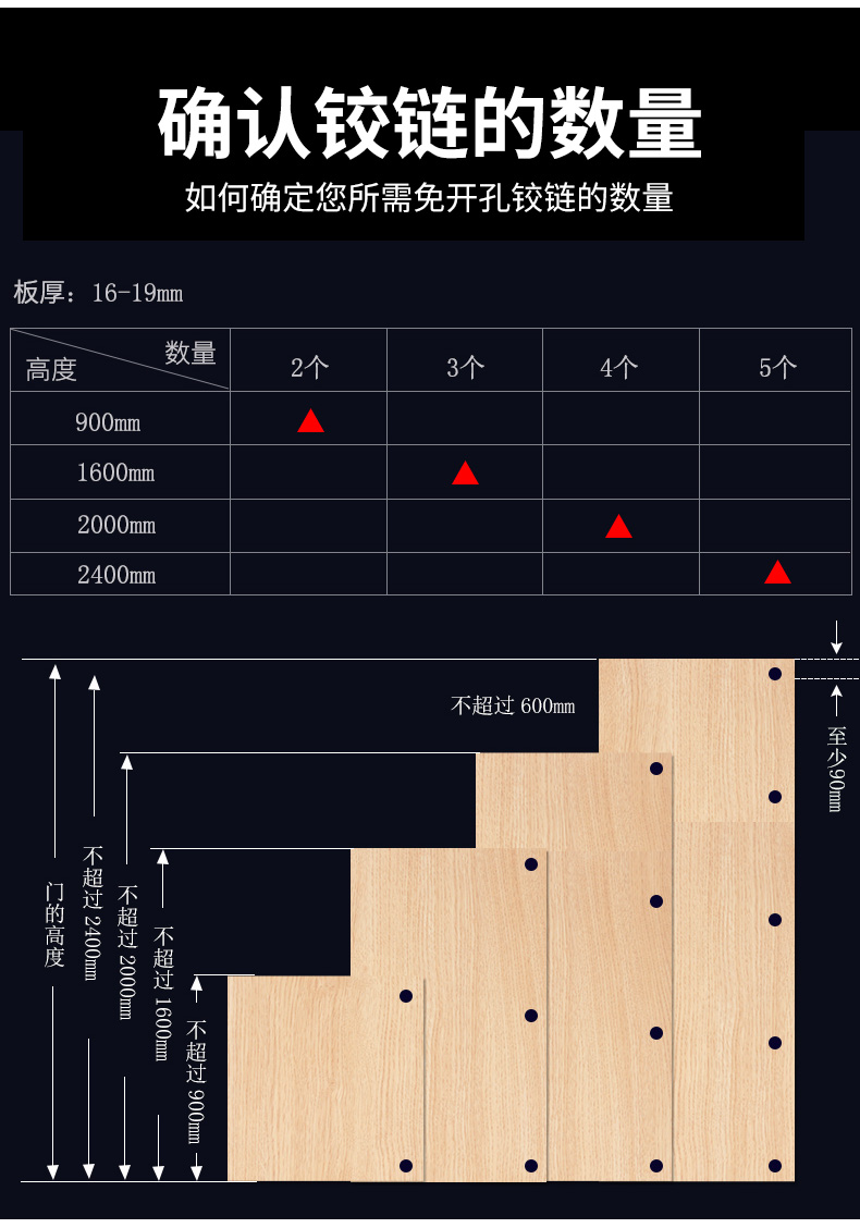 铰链孔距离板边缘图片